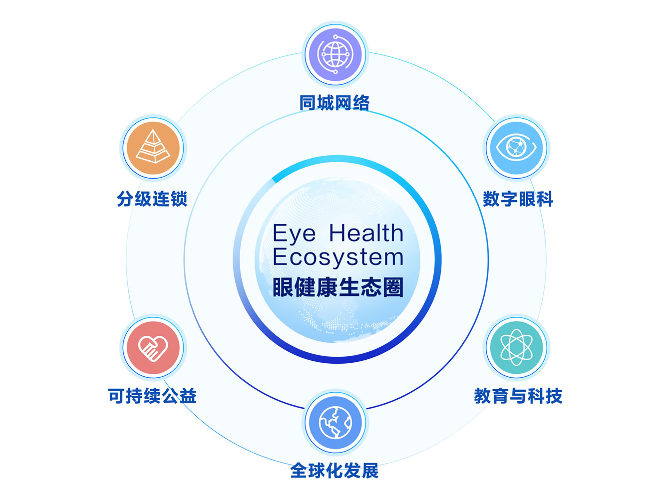 眼健康生态圈